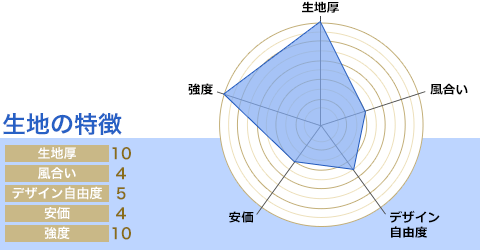 生地厚：10/風合い：4/デザイン自由度：5/安価：4/強度：10