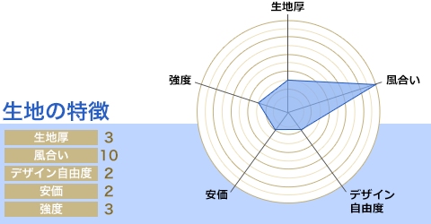 生地厚：3/風合い：10/デザイン自由度：2/安価：2/強度：3