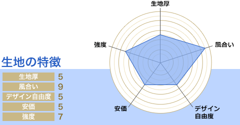 生地厚：5/風合い：9/デザイン自由度：5/安価：5/強度：7