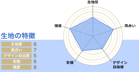 生地厚：6/風合い：7/デザイン自由度：5/安価：6/強度：8