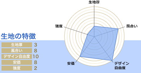 生地厚：3/風合い：8/デザイン自由度：10/安価：8/強度：2