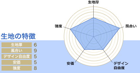 生地厚：6/風合い：9/デザイン自由度：5/安価：5/強度：8