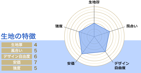 生地厚：4/風合い：5/デザイン自由度：6/安価：7/強度：5