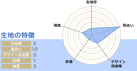 生地厚：2/風合い：10/デザイン自由度：3/安価：1/強度：3