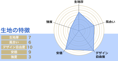 生地厚：7/風合い：6/デザイン自由度：10/安価：9/強度：3