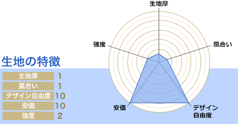 生地厚：1/風合い：1/デザイン自由度：10/安価：10/強度：2